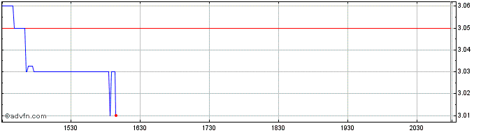 Intraday Dakota Gold Share Price Chart for 02/5/2024