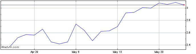1 Month Dakota Gold Share Price Chart