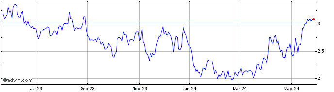 1 Year Dakota Gold Share Price Chart