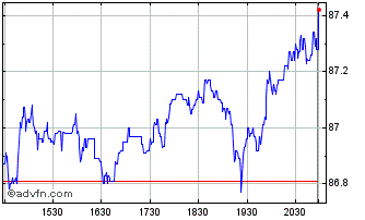 Intraday ProShares Ultra Dow30 Chart