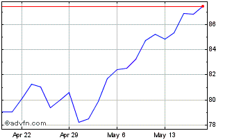 1 Month ProShares Ultra Dow30 Chart
