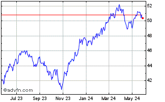 1 Year Xtrackers Russell US Mul... Chart