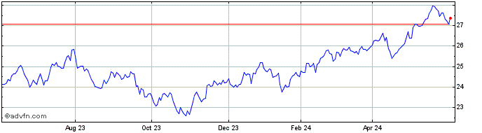 1 Year Dimensional Emerging Mar...  Price Chart