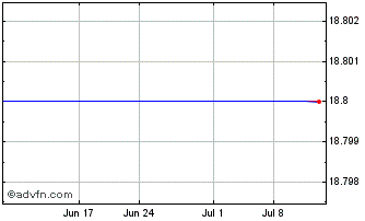 1 Month Bank of America Corp. Mitts Linked TO The Dow Jones Industrial Average Chart
