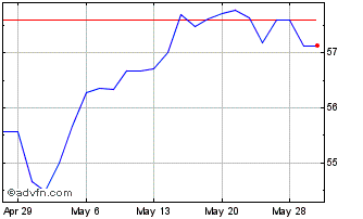 1 Month Dimensional US Equity Etf Chart