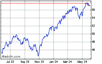 1 Year Dimensional US Equity Etf Chart