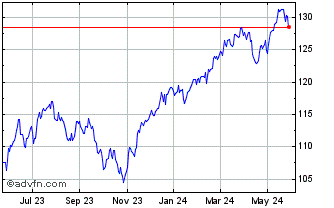 1 Year SPDR Global Dow Chart