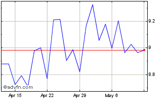 1 Month DB Gold Short ETN due Fe... Chart