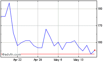 1 Month AMCON Distributing Chart