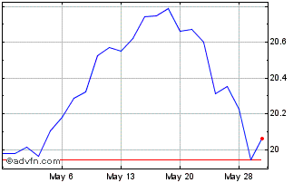 1 Month Madison Dividend Value ETF Chart