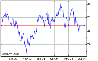 1 Year Sound Equity Dividend In... Chart