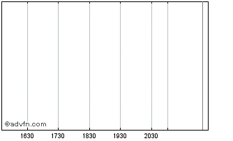 Intraday Tiers Djia 2003-1 Chart