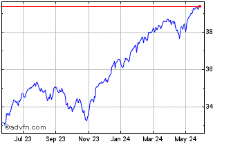 1 Year FT Vest US Equity Deep B... Chart
