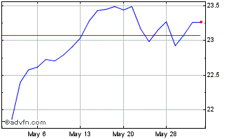 1 Month Aam S&P Developed Market... Chart