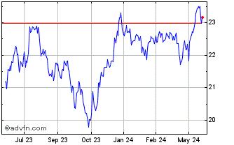 1 Year Aam S&P Developed Market... Chart