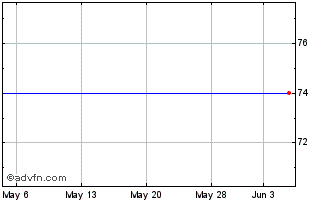 1 Month Deltashares S&P 500 Mana... Chart