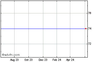 1 Year Deltashares S&P 500 Mana... Chart