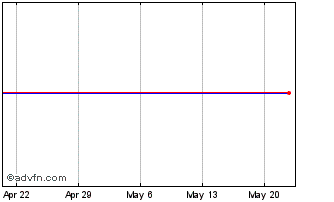 1 Month Deltashares S&P 600 Mana... Chart