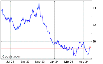 1 Year ProShares Short Dow30 Chart