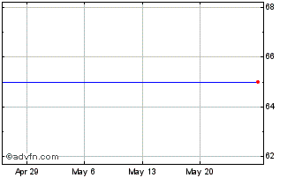 1 Month Market Vector Double Sho... Chart