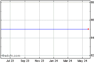 1 Year Market Vector Double Sho... Chart
