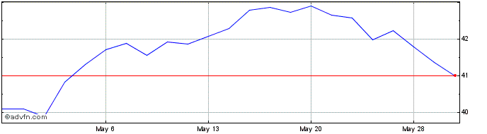 1 Month ALPS Disruptive Technolo...  Price Chart