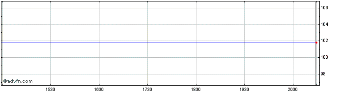 Intraday WisdomTree US Dividend e...  Price Chart for 03/5/2024