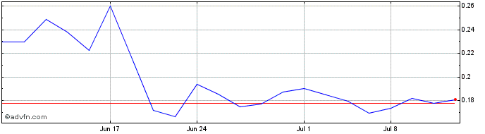 1 Month Dunxin Financial  Price Chart