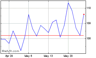 1 Month WisdomTree Japan Hedged ... Chart