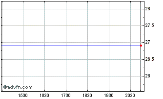 Intraday Wisdomtree Japan Hedged Capital Goods Fund (delisted) Chart
