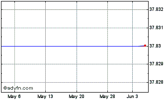 1 Month Wisdomtree Japan Hedged Health Care Fund (delisted) Chart