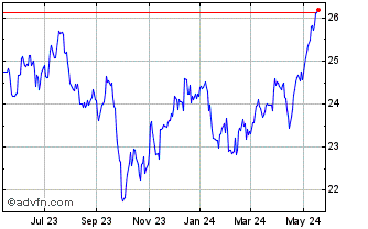 1 Year First Trust EIP Carbon I... Chart