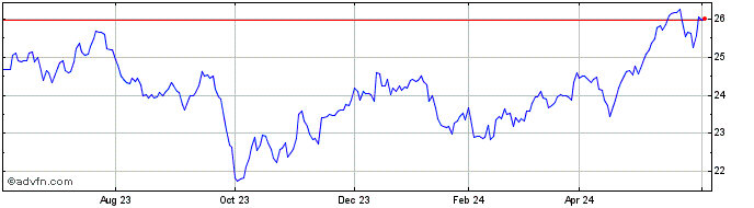 1 Year First Trust EIP Carbon I...  Price Chart