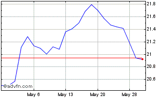 1 Month Columbia Emerging Market... Chart