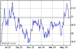1 Year Columbia Emerging Market... Chart