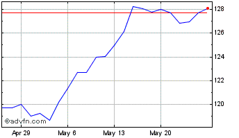 1 Month iShares MSCI Denmark ETF Chart