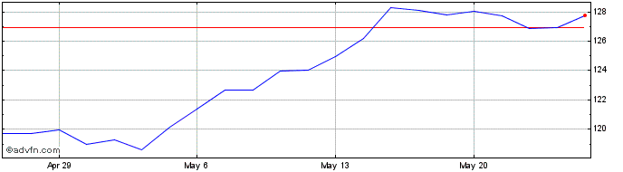 1 Month iShares MSCI Denmark ETF  Price Chart