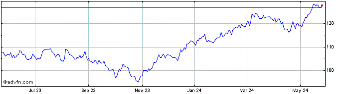 1 Year iShares MSCI Denmark ETF  Price Chart