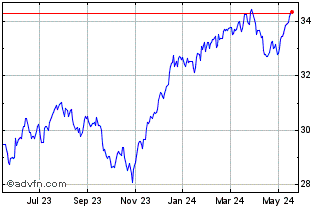 1 Year First Trust Dow 30 Equal... Chart