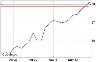 1 Month iShares MSCI Emerging Ma... Chart