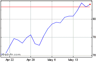 1 Month iShares MSCI EAFE Chart