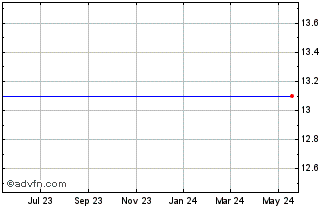 1 Year Gas Natural Inc.  (OH) (delisted) Chart