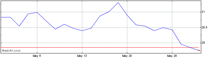 1 Month iShares MSCI Indonesia  Price Chart
