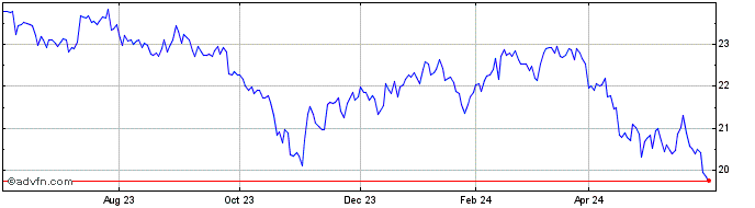 1 Year iShares MSCI Indonesia  Price Chart
