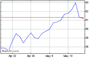 1 Month iShares MSCI Israel ETF Chart