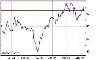 1 Year iShares MSCI Israel ETF Chart