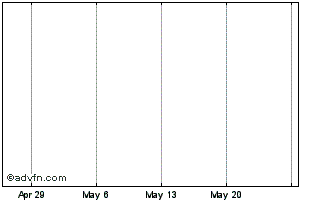 1 Month Cfi Dow Chem Elks Chart
