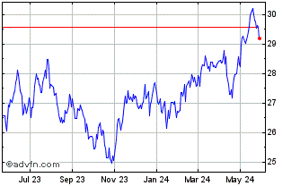 1 Year Xtrackers ER Mkt Carbon ... Chart