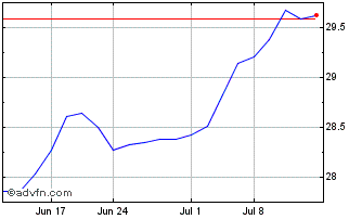 1 Month Global X Emerging Market... Chart