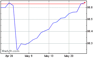 1 Month Pimco Enhanced Short Mat... Chart